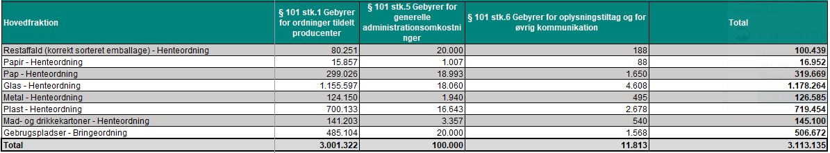 Skema der viser gebyrer som producenter skal betale for emballageaffald
